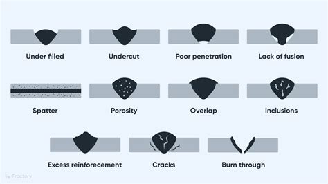 welding sheet metal blowing holes|weld defects chart.